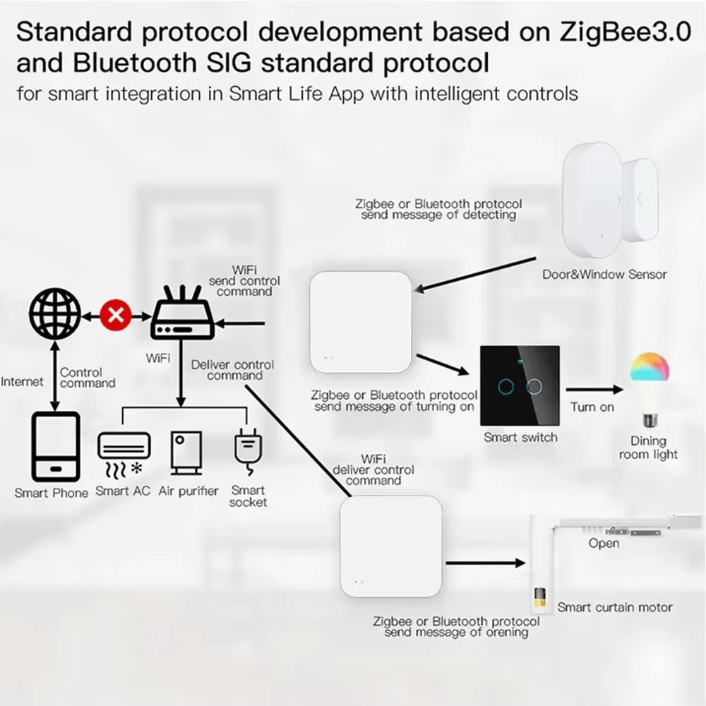 Tuya Zigbee Hub Gateway – Multi-Mode Smart Home Automation Bridge for Zigbee Devices, Works with Smart Life App
